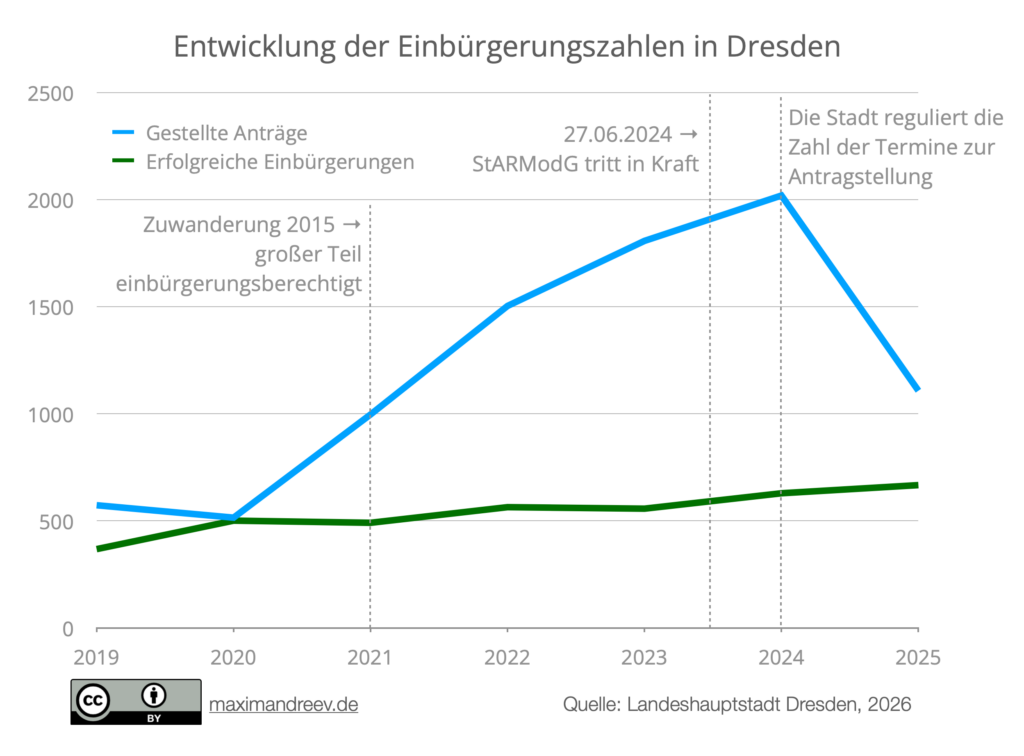 Einbürgerungszahlen Dresden 2026